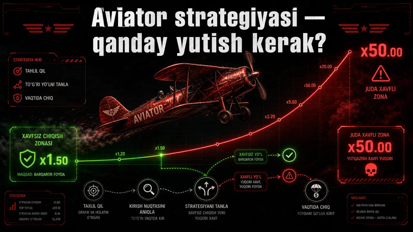 Aviator strategiyalari matematik tahlili — ehtimollar jadvali va grafik